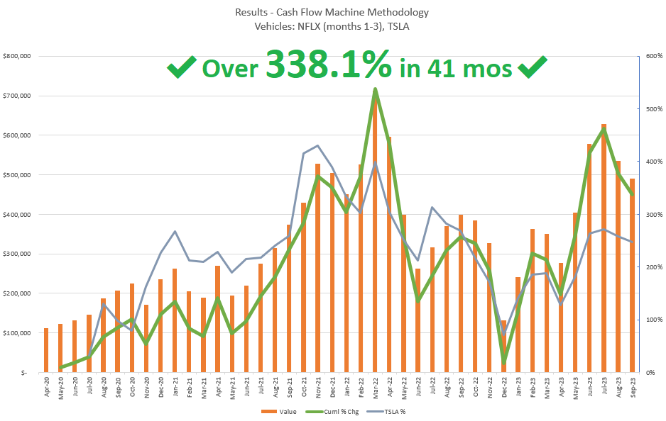 Cash Flow Machine methodology results: over 338% in 41 months trading NFLX and TSLA